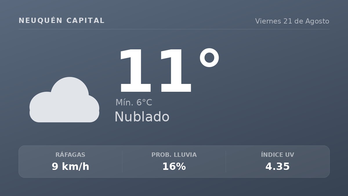 Clima en Neuquén Capital del Viernes 21 de Agosto: máxima de 11.1°C y cielo nublado