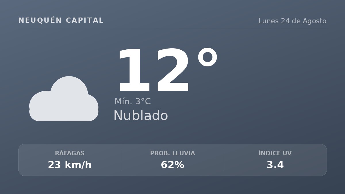 Clima en Neuquén Capital del Lunes 24 de Agosto: máxima de 11.7°C y cielo nublado