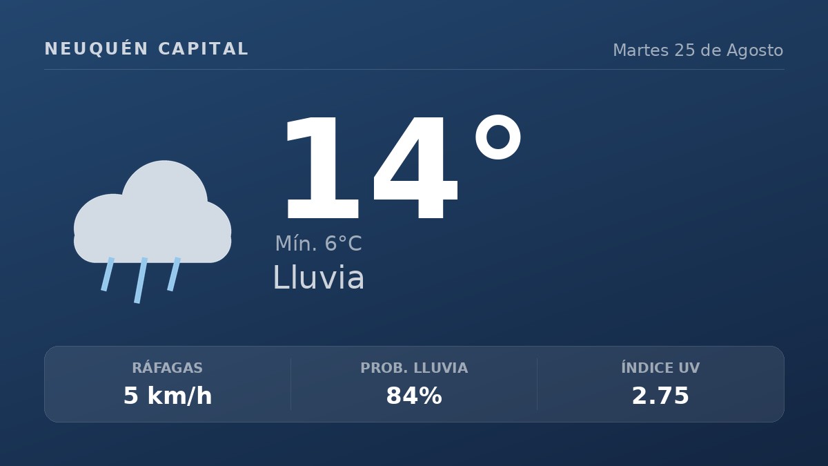 Clima en Neuquén Capital del Martes 25 de Agosto: máxima de 14.1°C y cielo llovizna leve