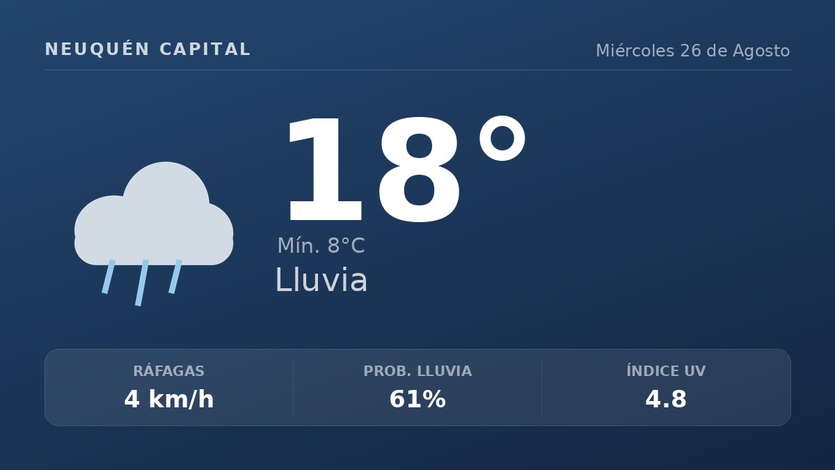 Clima en Neuquén Capital del Miércoles 26 de Agosto: máxima de 17.5°C y cielo llovizna leve