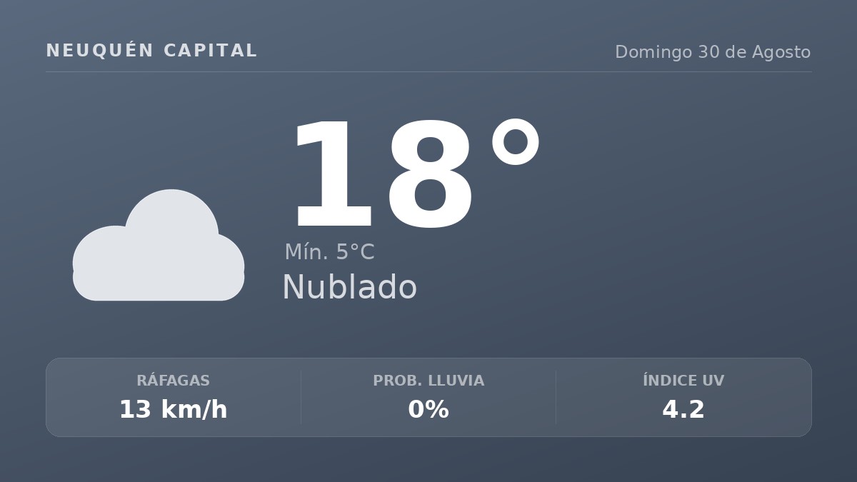 Clima en Neuquén Capital del Domingo 30 de Agosto: máxima de 17.6°C y cielo nublado