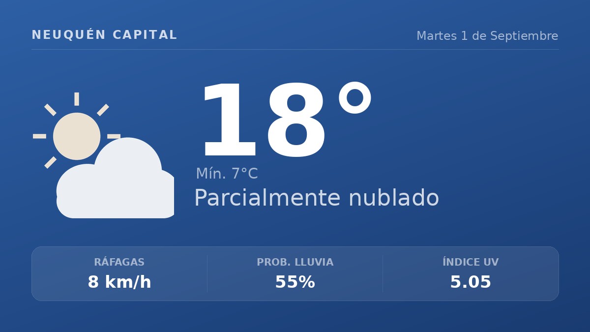 Clima en Neuquén Capital del Martes 1 de Septiembre: máxima de 17.9°C y cielo variable