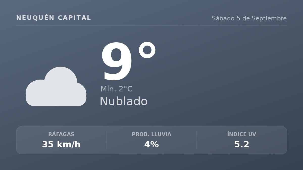 Clima en Neuquén Capital del Sábado 5 de Septiembre: máxima de 8.9°C y cielo nublado