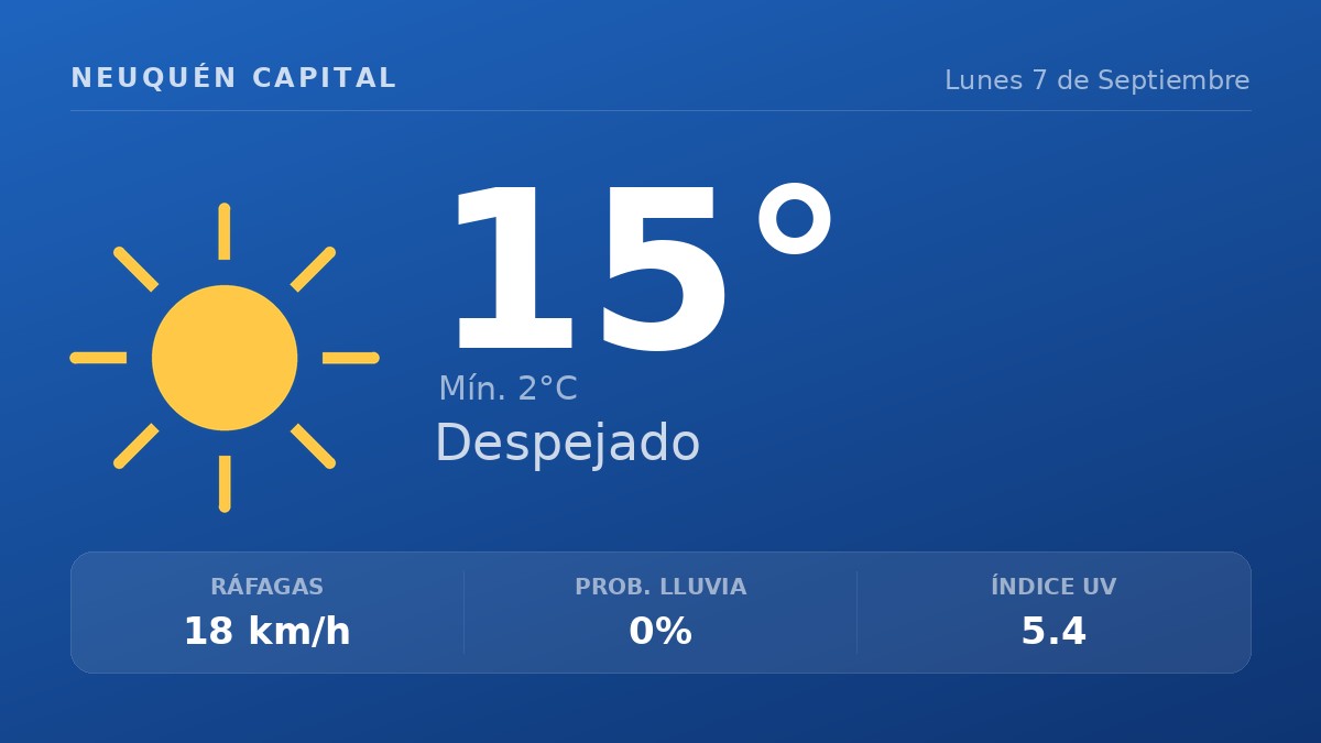 Clima en Neuquén Capital del Lunes 7 de Septiembre: máxima de 14.6°C y cielo despejado