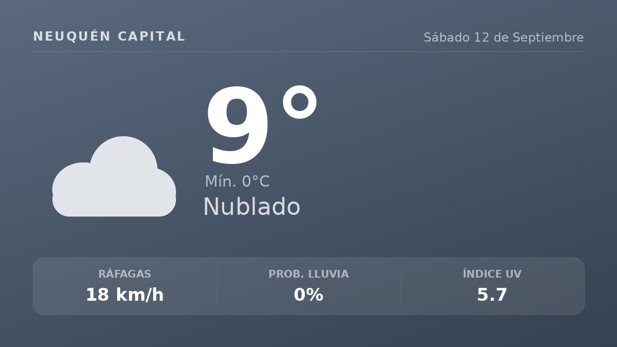 Clima en Neuquén Capital del Sábado 12 de Septiembre: máxima de 9.3°C y cielo nublado