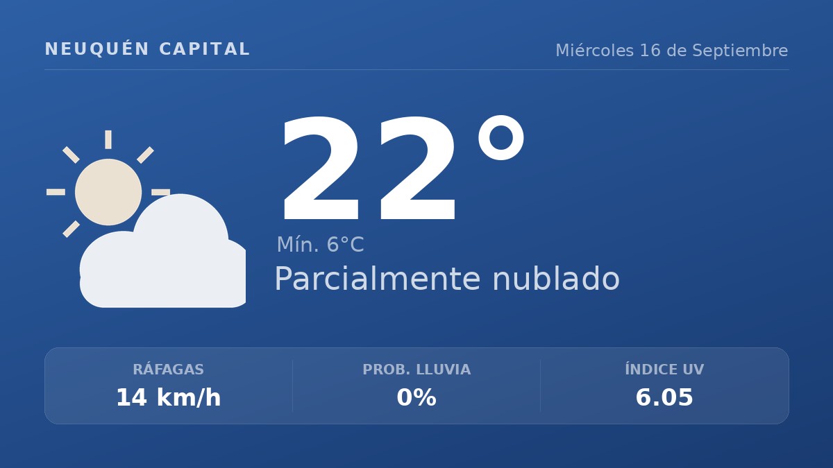 Clima en Neuquén Capital del Miércoles 16 de Septiembre: máxima de 21.8°C y cielo parcialmente nublado