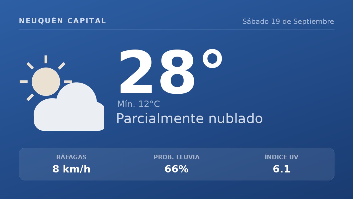 Clima en Neuquén Capital del Sábado 19 de Septiembre: máxima de 28.2°C y cielo variable