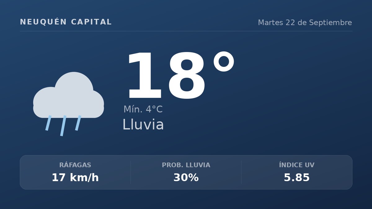 Clima en Neuquén Capital del Martes 22 de Septiembre: máxima de 18.3°C y cielo llovizna leve