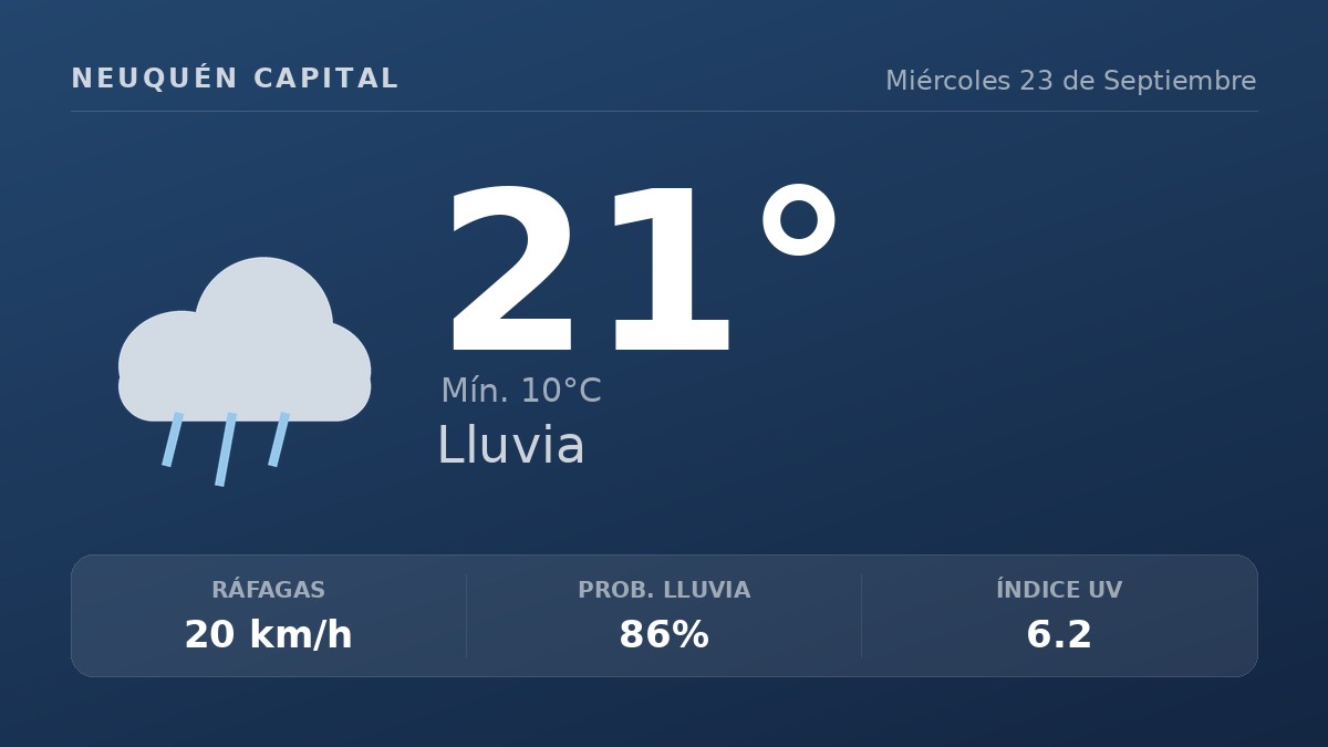 Clima en Neuquén Capital del Miércoles 23 de Septiembre: máxima de 21.4°C y cielo llovizna leve
