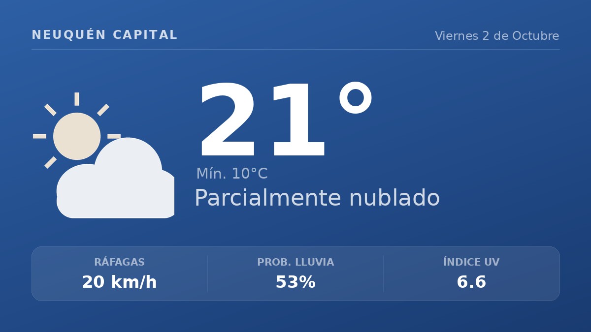 Clima en Neuquén Capital del Viernes 2 de Octubre: máxima de 21.3°C y cielo variable