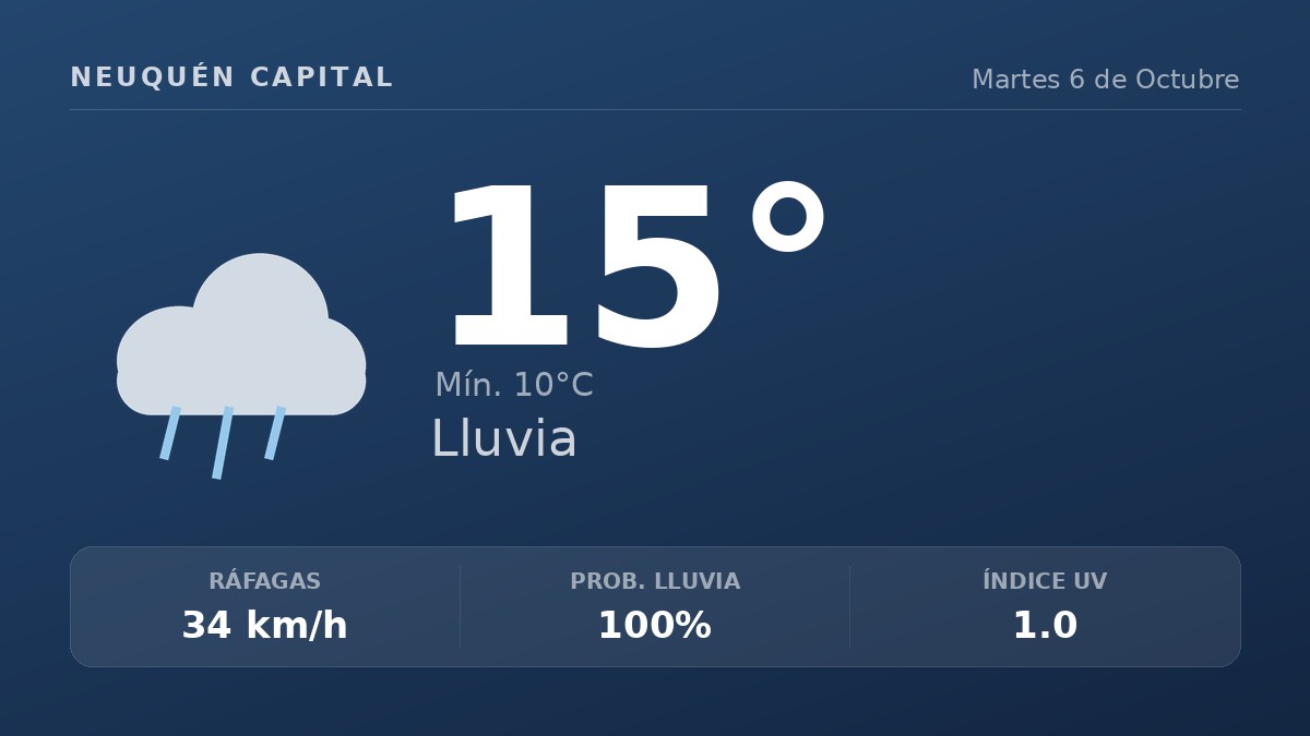 Clima en Neuquén Capital del Martes 6 de Octubre: máxima de 14.7°C y cielo lluvia leve