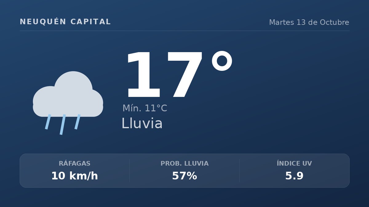 Clima en Neuquén Capital del Martes 13 de Octubre: máxima de 16.7°C y cielo llovizna leve