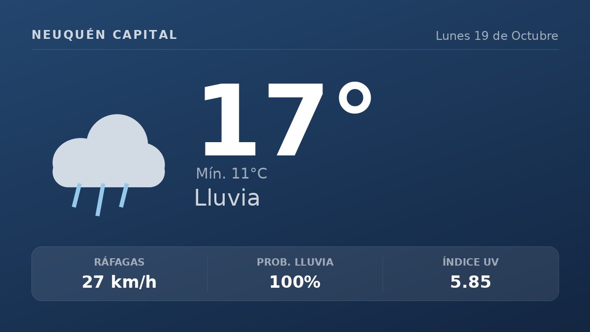 Clima en Neuquén Capital del Lunes 19 de Octubre: máxima de 17.0°C y cielo chubascos
