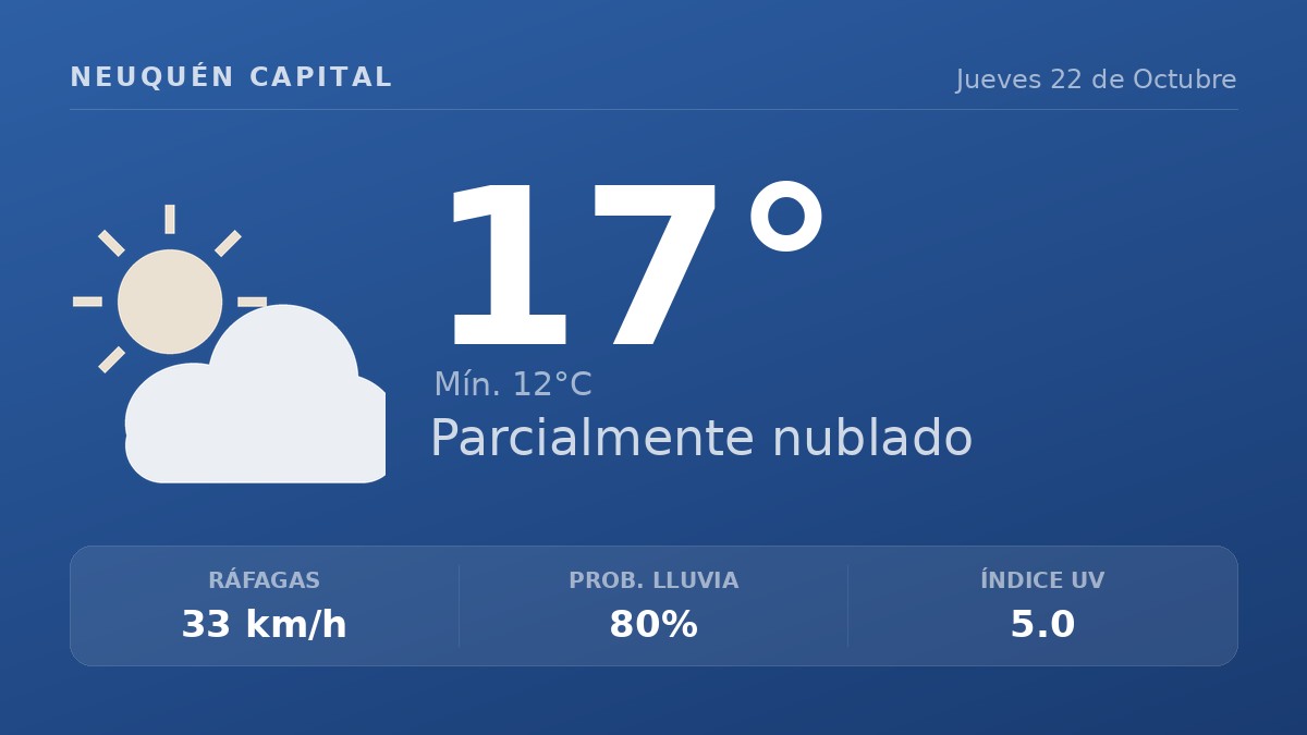 Clima en Neuquén Capital del Jueves 22 de Octubre: máxima de 16.9°C y cielo variable