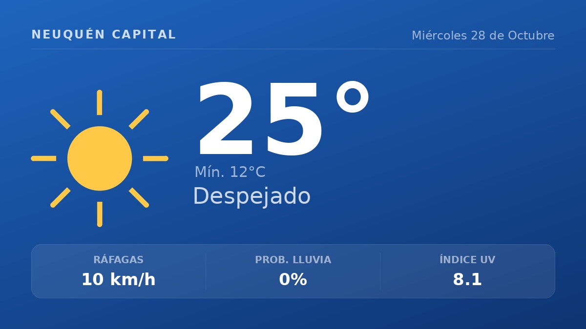 Clima en Neuquén Capital del Miércoles 28 de Octubre: máxima de 25.0°C y cielo despejado