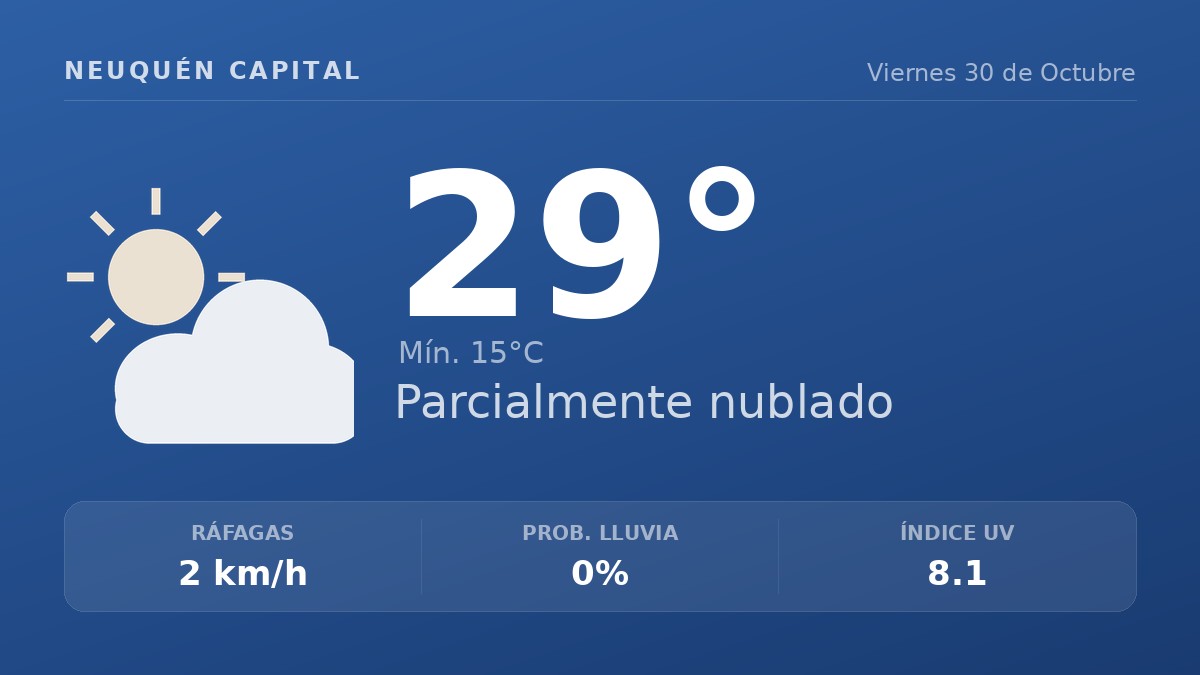Clima en Neuquén Capital del Viernes 30 de Octubre: máxima de 29.3°C y cielo parcialmente nublado